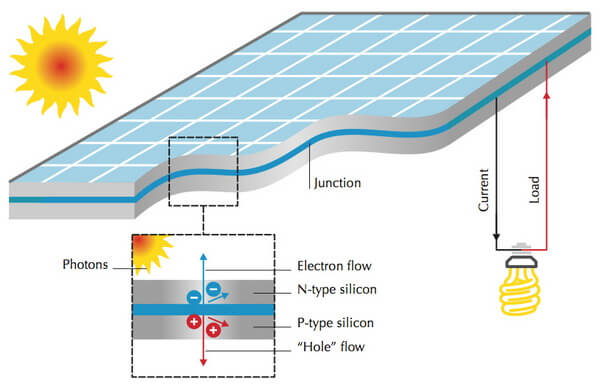 Nguyên lý hoạt động của pin mặt trời